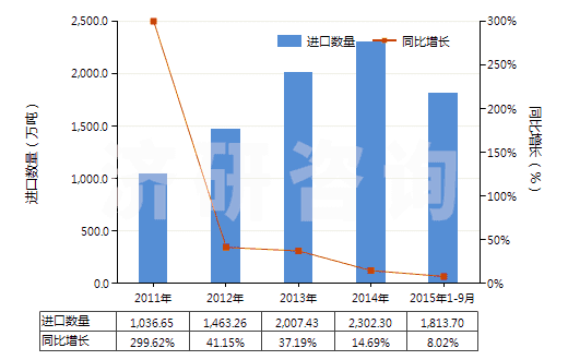 2011-2015年9月中國氣態(tài)天然氣(HS27112100)進口量及增速統(tǒng)計 2011-2015年9月中國氣態(tài)天然氣(HS27112100)進口量及增速統(tǒng)計